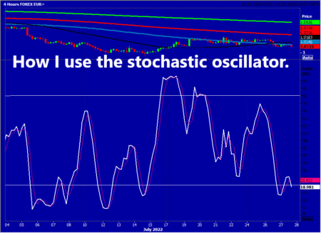 How I use the Stochastic Oscillator